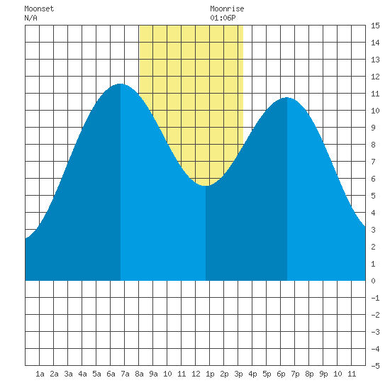 Eliza Harbor tide chart for Friday, November 28, 2025
