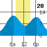 Eliza Harbor tide chart for Friday, November 28, 2025
