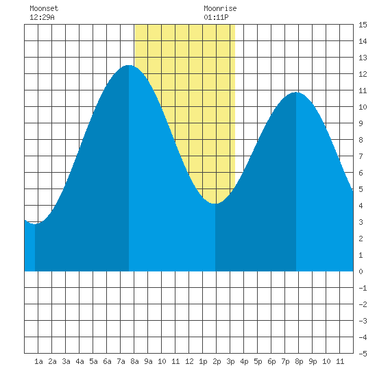 Eliza Harbor tide chart for Saturday, November 29, 2025