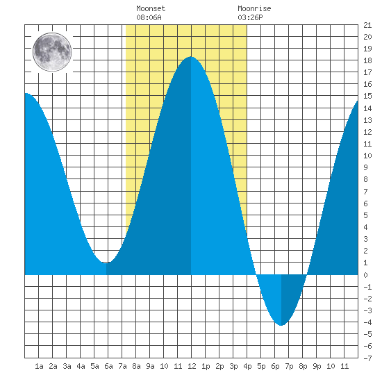 Eliza Harbor tide chart for Wednesday, November 5, 2025