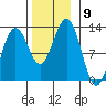 Eliza Harbor tide chart for Sunday, November 9, 2025