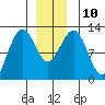 Eliza Harbor tide chart for Wednesday, December 10, 2025