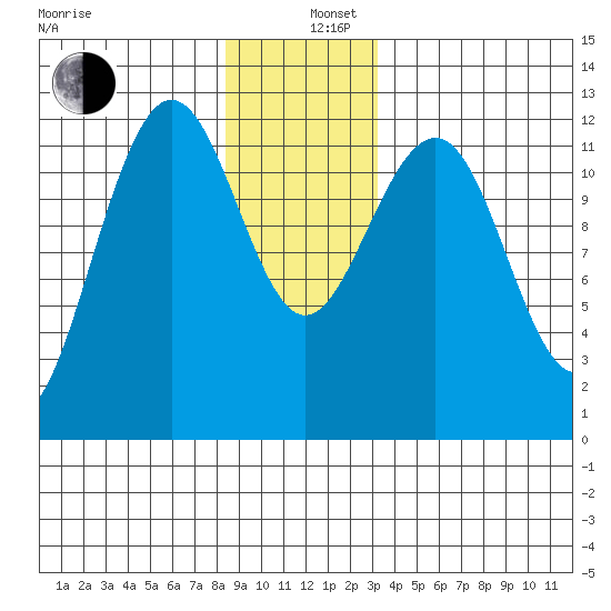 Eliza Harbor tide chart for Thursday, December 11, 2025