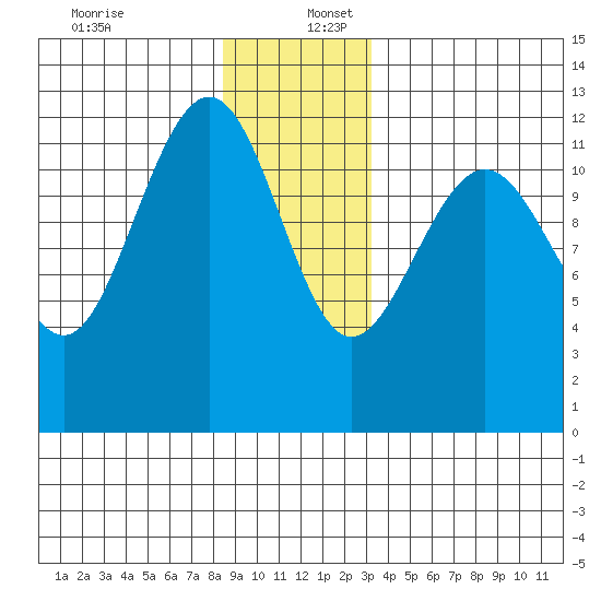 Eliza Harbor tide chart for Saturday, December 13, 2025