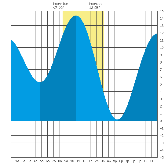 Eliza Harbor tide chart for Wednesday, December 17, 2025