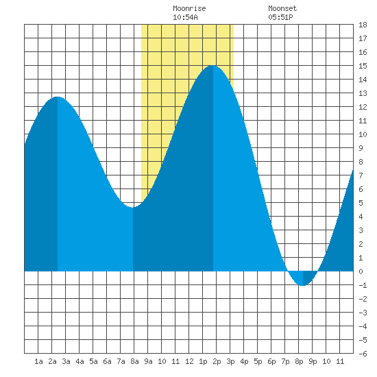 Eliza Harbor tide chart for Monday, December 22, 2025