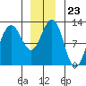 Eliza Harbor tide chart for Tuesday, December 23, 2025