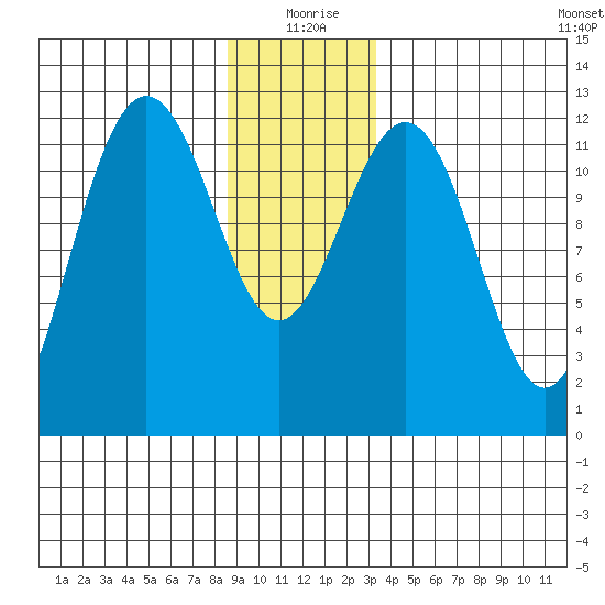 Eliza Harbor tide chart for Friday, December 26, 2025