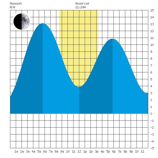 Eliza Harbor tide chart for Saturday, December 27, 2025