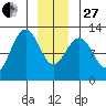 Eliza Harbor tide chart for Saturday, December 27, 2025