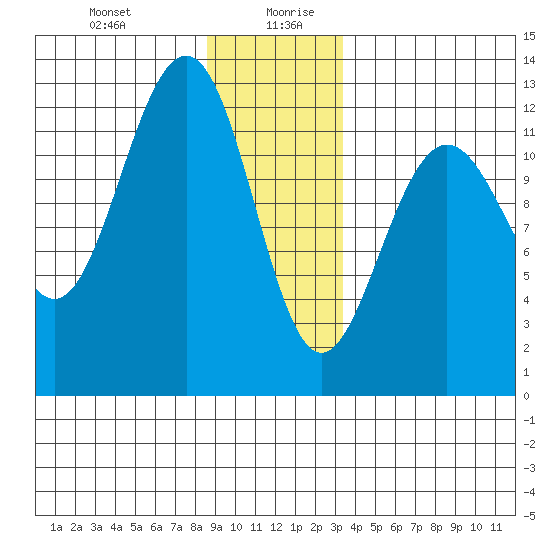 Eliza Harbor tide chart for Monday, December 29, 2025