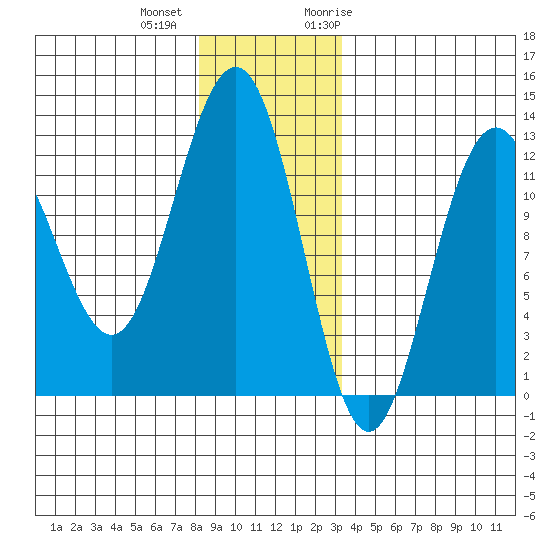 Eliza Harbor tide chart for Tuesday, December 2, 2025