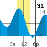 Eliza Harbor tide chart for Wednesday, December 31, 2025