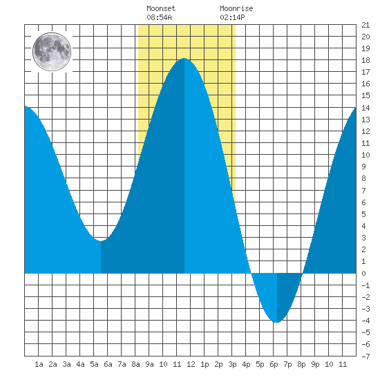 Eliza Harbor tide chart for Thursday, December 4, 2025