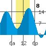 Eliza Harbor tide chart for Monday, December 8, 2025