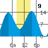 Eliza Harbor tide chart for Tuesday, December 9, 2025