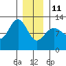 Eliza Harbor tide chart for Sunday, January 11, 2026