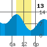 Eliza Harbor tide chart for Tuesday, January 13, 2026