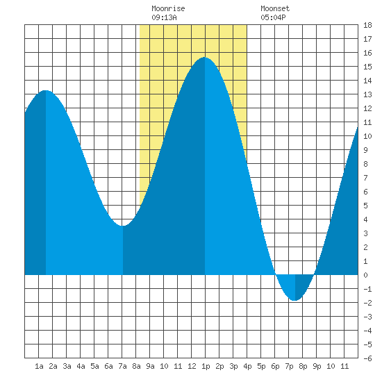 Eliza Harbor tide chart for Monday, January 19, 2026