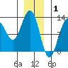 Eliza Harbor tide chart for Thursday, January 1, 2026