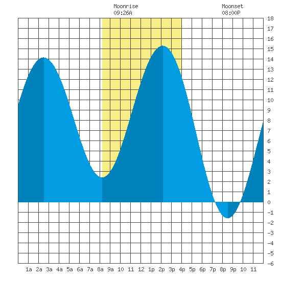 Eliza Harbor tide chart for Wednesday, January 21, 2026