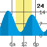 Eliza Harbor tide chart for Saturday, January 24, 2026