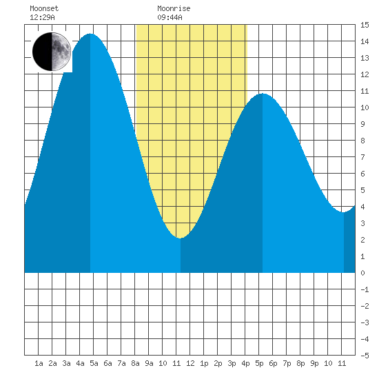 Eliza Harbor tide chart for Sunday, January 25, 2026