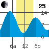 Eliza Harbor tide chart for Sunday, January 25, 2026