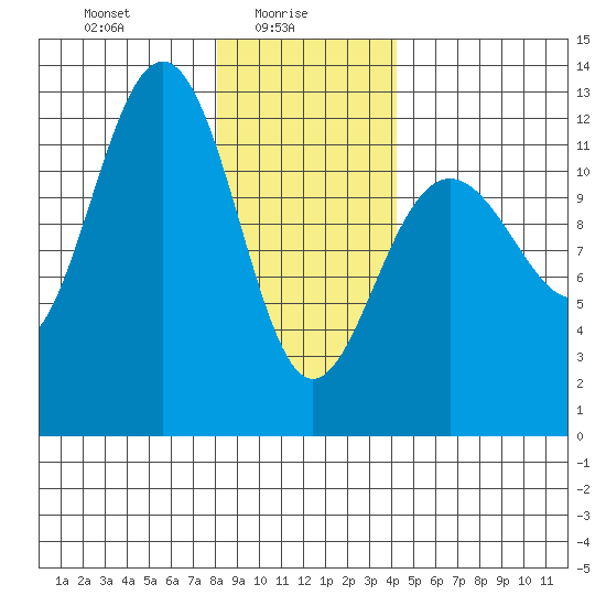 Eliza Harbor tide chart for Monday, January 26, 2026
