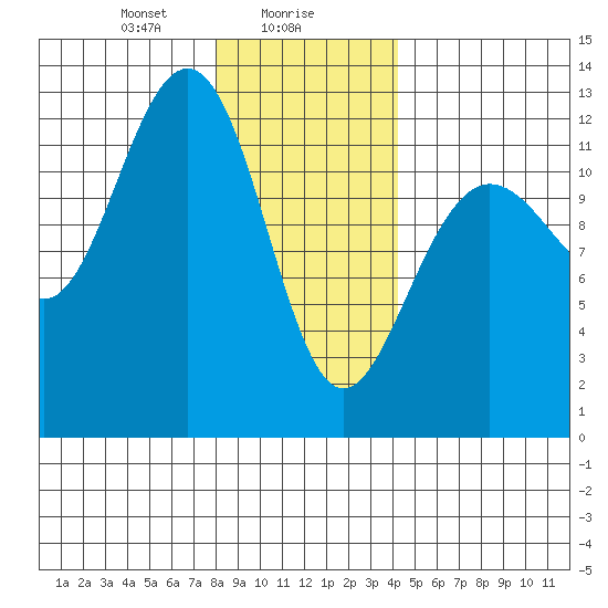 Eliza Harbor tide chart for Tuesday, January 27, 2026