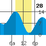 Eliza Harbor tide chart for Wednesday, January 28, 2026