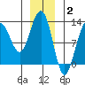 Eliza Harbor tide chart for Friday, January 2, 2026