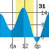 Eliza Harbor tide chart for Saturday, January 31, 2026