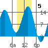 Eliza Harbor tide chart for Monday, January 5, 2026