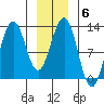 Eliza Harbor tide chart for Tuesday, January 6, 2026