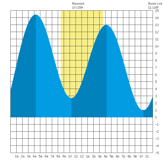 Eliza Harbor tide chart for Thursday, January 8, 2026
