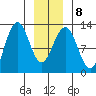 Eliza Harbor tide chart for Thursday, January 8, 2026
