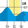 Eliza Harbor tide chart for Tuesday, February 10, 2026