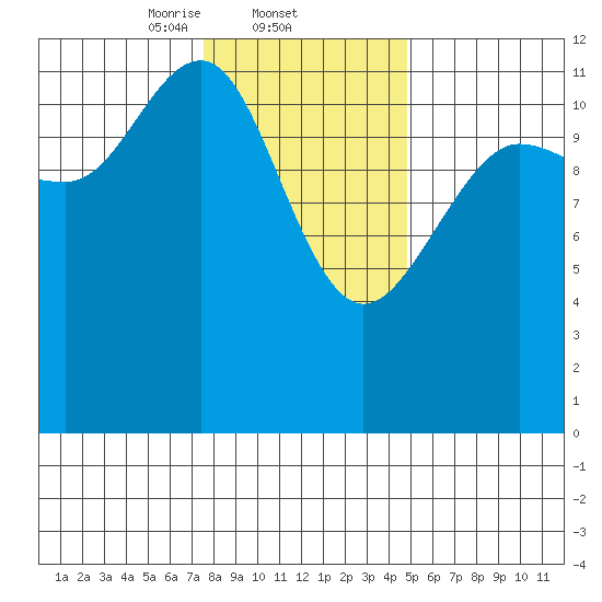 Eliza Harbor tide chart for Wednesday, February 11, 2026
