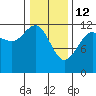 Eliza Harbor tide chart for Thursday, February 12, 2026