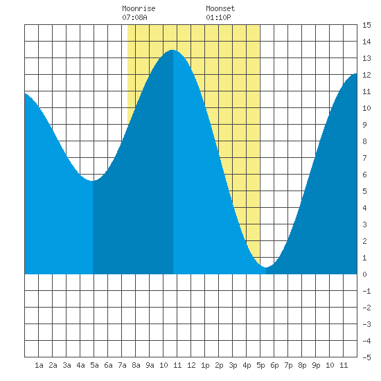Eliza Harbor tide chart for Saturday, February 14, 2026