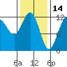 Eliza Harbor tide chart for Saturday, February 14, 2026