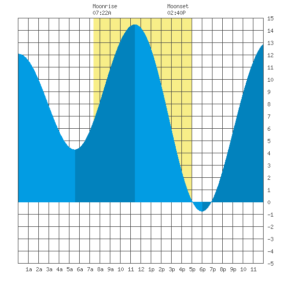 Eliza Harbor tide chart for Sunday, February 15, 2026