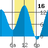 Eliza Harbor tide chart for Monday, February 16, 2026