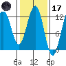 Eliza Harbor tide chart for Tuesday, February 17, 2026