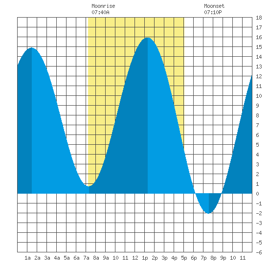 Eliza Harbor tide chart for Wednesday, February 18, 2026