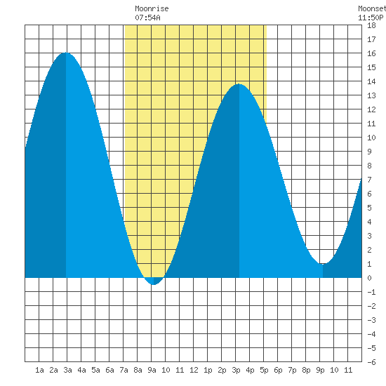 Eliza Harbor tide chart for Saturday, February 21, 2026