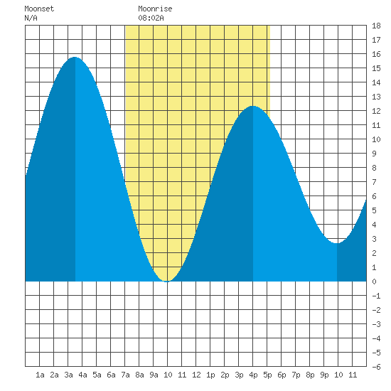 Eliza Harbor tide chart for Sunday, February 22, 2026