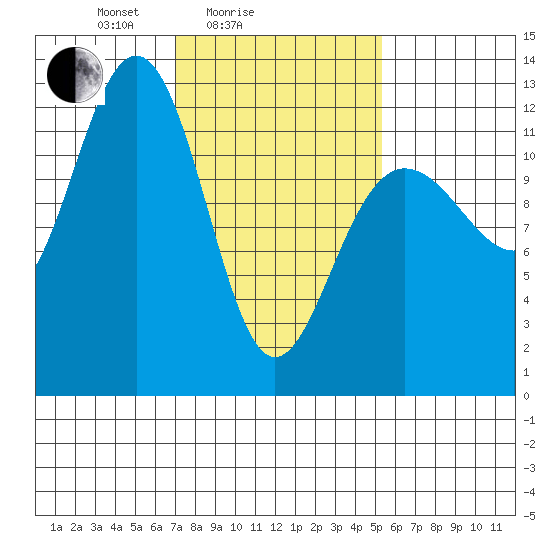 Eliza Harbor tide chart for Tuesday, February 24, 2026