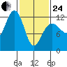 Eliza Harbor tide chart for Tuesday, February 24, 2026